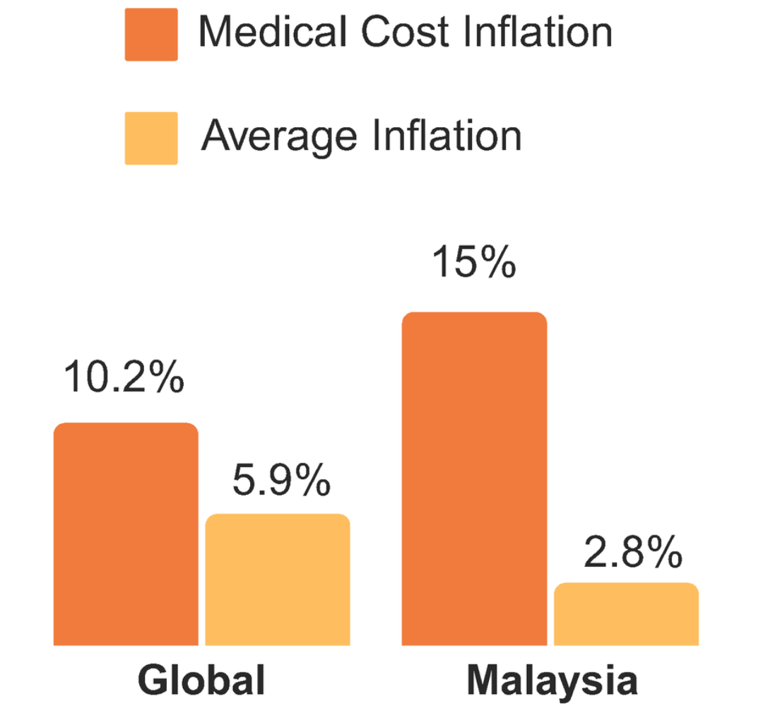 Medical infaltion rates globally and in Malaysia