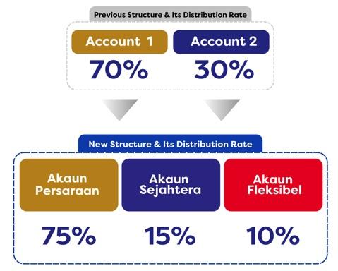 EPF account structure and contribution distribution pre and post restructuring