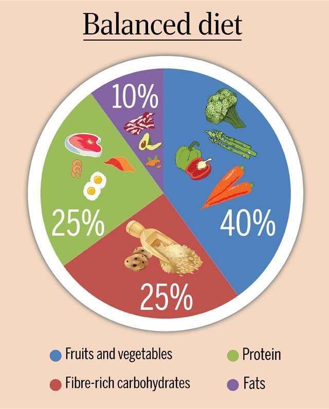 Balanced diet pie chart